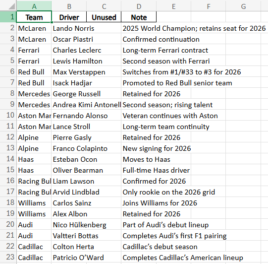 Excel output from AI Builder — the AI generated its own column headers including Team, Driver, Unused, and Note