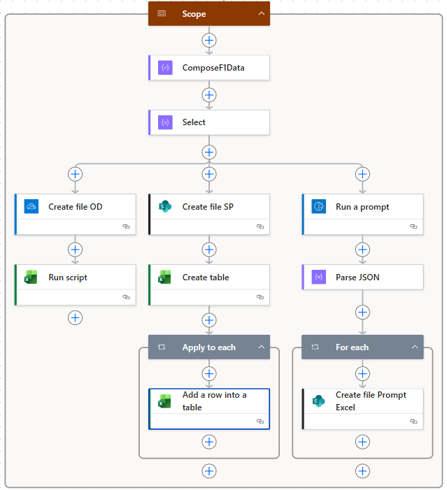 Power Automate flow showing three parallel branches for generating Excel files — Office Script, Create Table with Add Row, and AI Builder with Code Interpreter