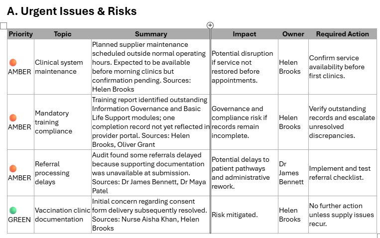 The final Outlook draft showing the red amber green table for urgent issues and risks