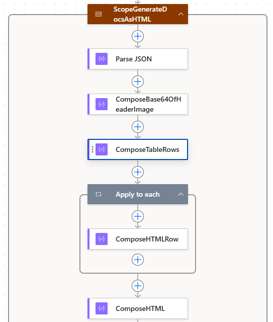 The main scope showing the full flow from Parse JSON down through ComposeHTML
