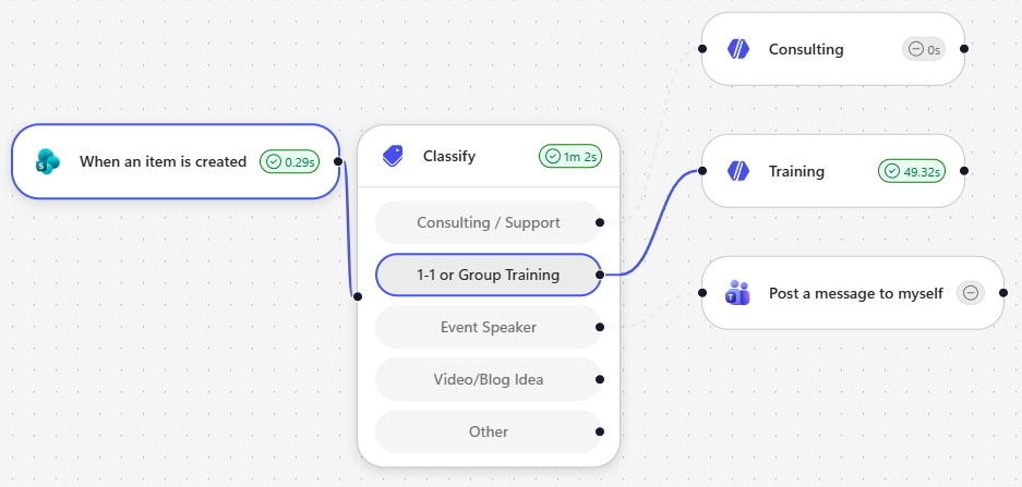 The Copilot Studio inbound lead workflow showing the SharePoint trigger, LLM classification, and Training branch