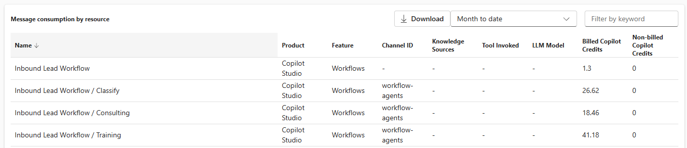 The Power Platform admin center showing 87.56 billed Copilot Credits across the workflow resources
