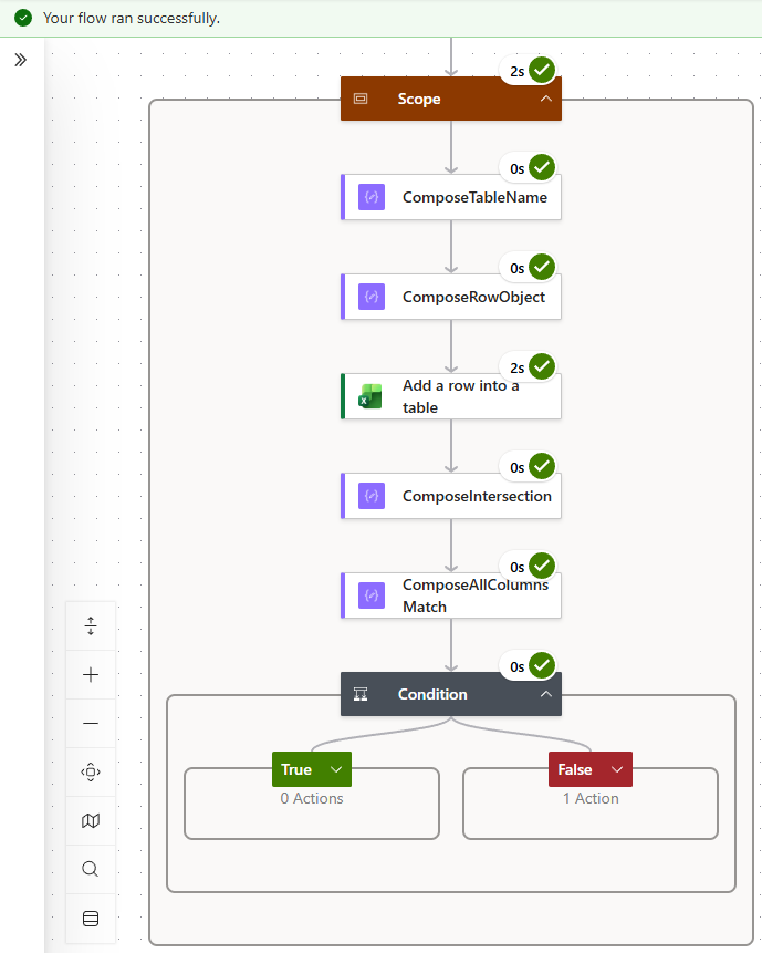 A successful flow run where every row object property matched an Excel column